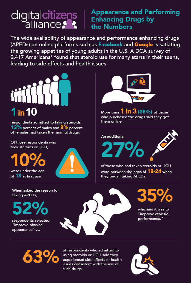 Appearance and Performing Enhancing Drugs by the Numbers
